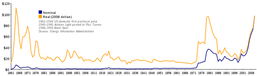 800px-Oil_Prices_1861_2007